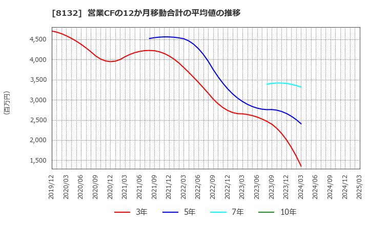 8132 シナネンホールディングス(株): 営業CFの12か月移動合計の平均値の推移