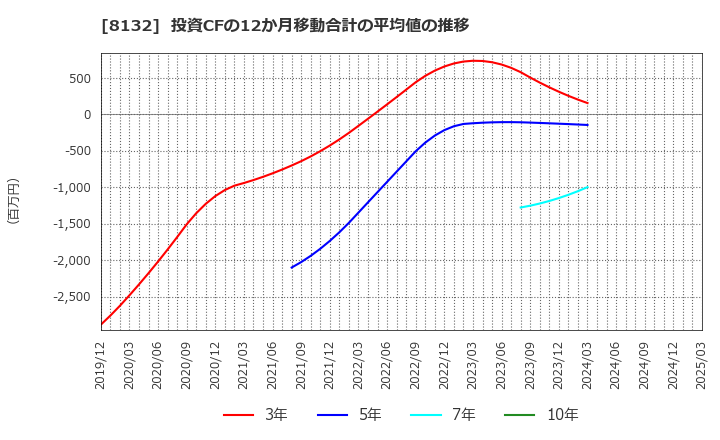 8132 シナネンホールディングス(株): 投資CFの12か月移動合計の平均値の推移