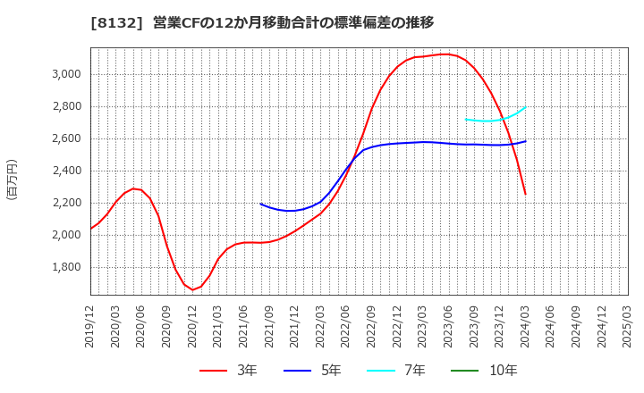 8132 シナネンホールディングス(株): 営業CFの12か月移動合計の標準偏差の推移