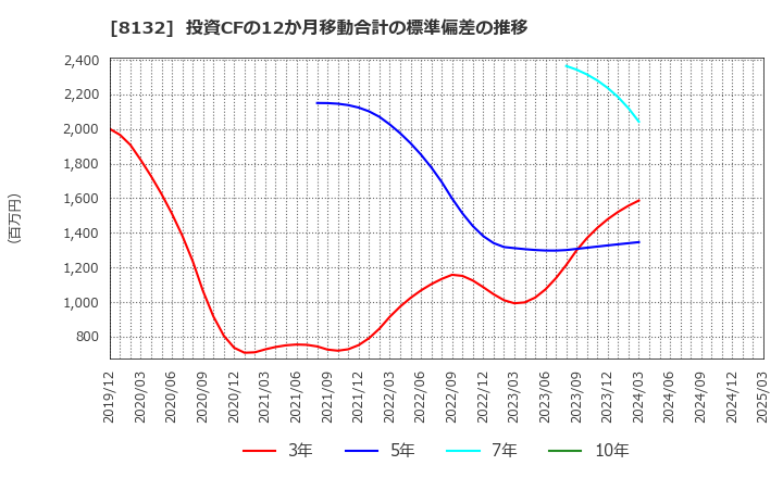 8132 シナネンホールディングス(株): 投資CFの12か月移動合計の標準偏差の推移