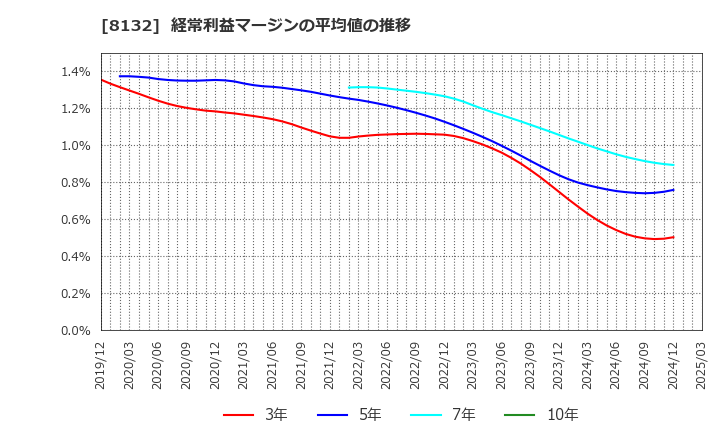 8132 シナネンホールディングス(株): 経常利益マージンの平均値の推移