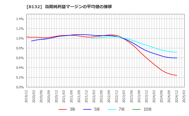 8132 シナネンホールディングス(株): 当期純利益マージンの平均値の推移