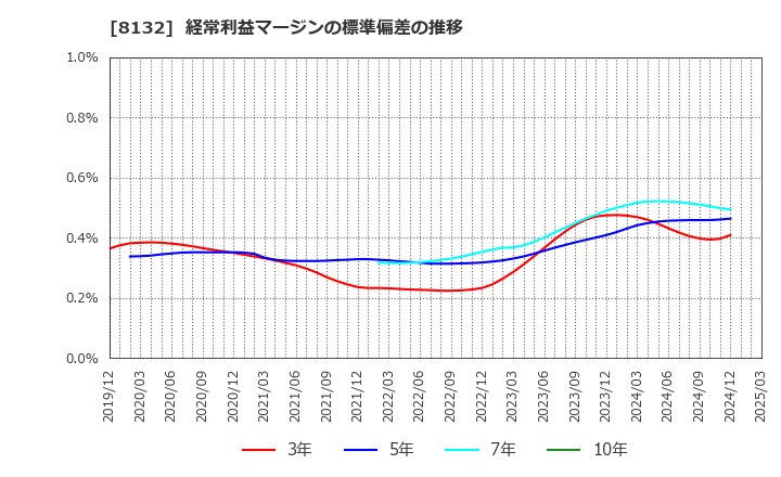 8132 シナネンホールディングス(株): 経常利益マージンの標準偏差の推移