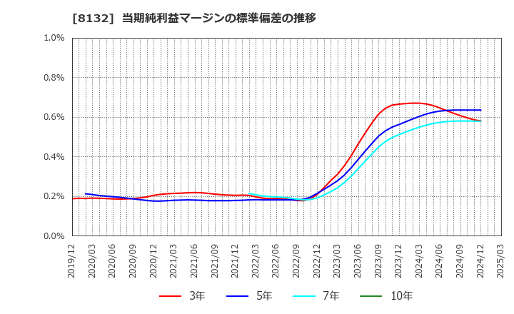 8132 シナネンホールディングス(株): 当期純利益マージンの標準偏差の推移
