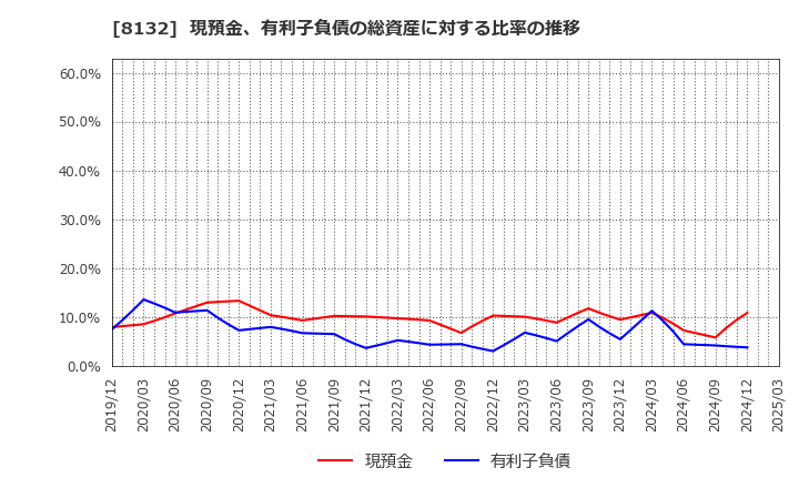 8132 シナネンホールディングス(株): 現預金、有利子負債の総資産に対する比率の推移