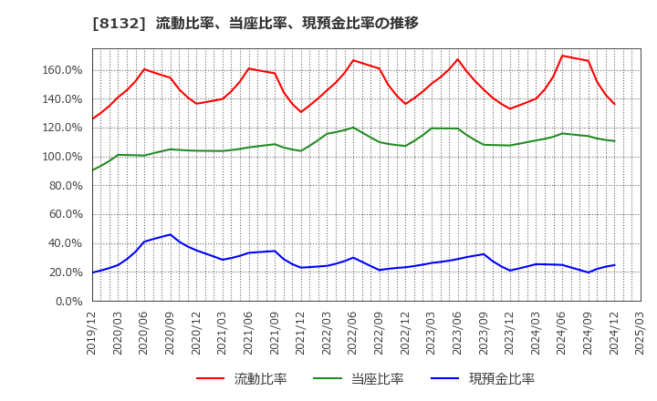 8132 シナネンホールディングス(株): 流動比率、当座比率、現預金比率の推移