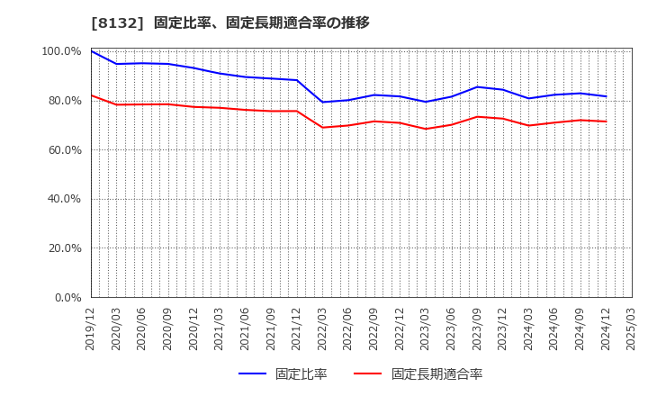 8132 シナネンホールディングス(株): 固定比率、固定長期適合率の推移