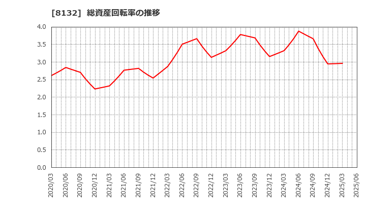 8132 シナネンホールディングス(株): 総資産回転率の推移