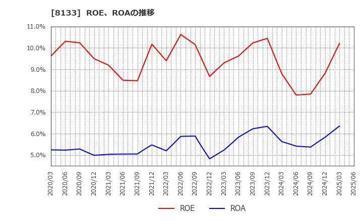 8133 伊藤忠エネクス(株): ROE、ROAの推移