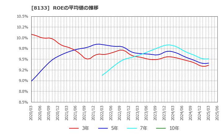 8133 伊藤忠エネクス(株): ROEの平均値の推移