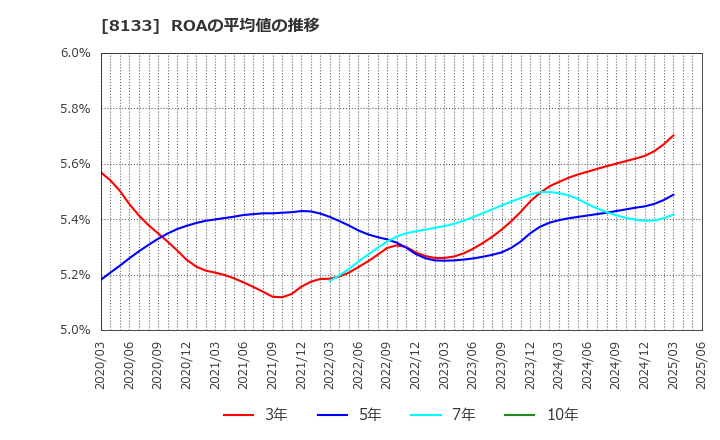 8133 伊藤忠エネクス(株): ROAの平均値の推移