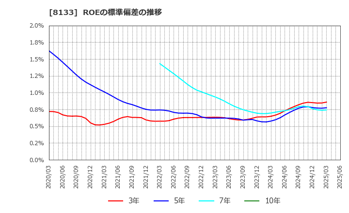 8133 伊藤忠エネクス(株): ROEの標準偏差の推移