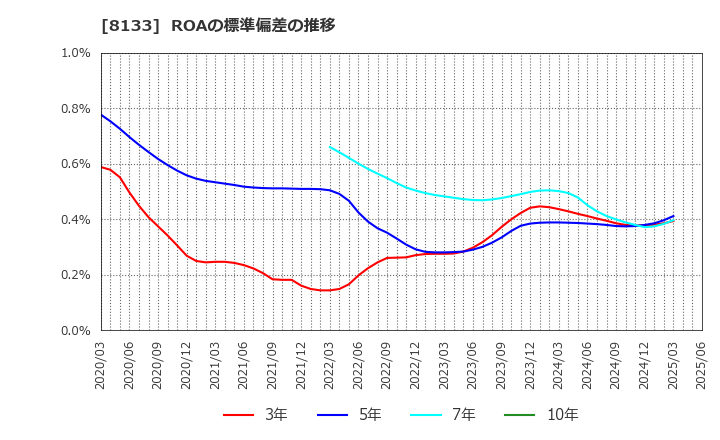 8133 伊藤忠エネクス(株): ROAの標準偏差の推移