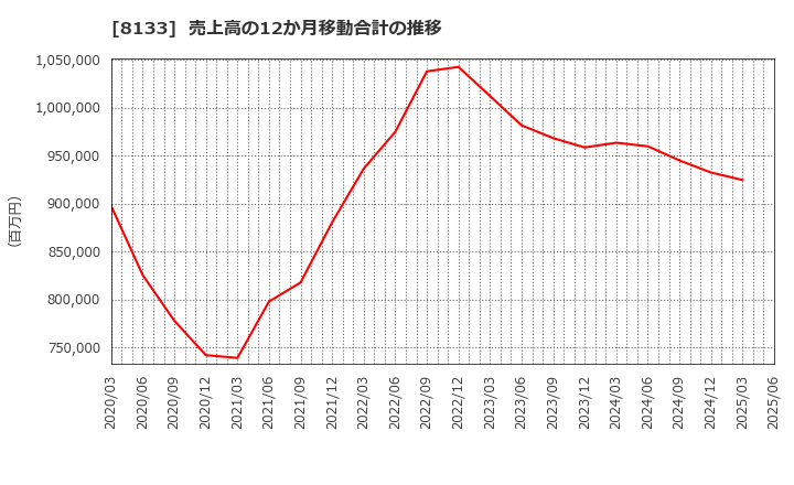 8133 伊藤忠エネクス(株): 売上高の12か月移動合計の推移