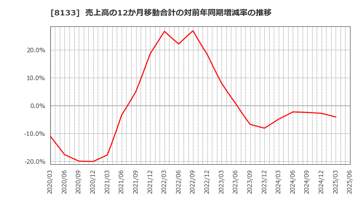 8133 伊藤忠エネクス(株): 売上高の12か月移動合計の対前年同期増減率の推移
