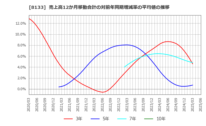 8133 伊藤忠エネクス(株): 売上高12か月移動合計の対前年同期増減率の平均値の推移