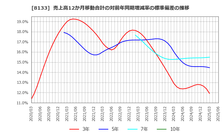 8133 伊藤忠エネクス(株): 売上高12か月移動合計の対前年同期増減率の標準偏差の推移
