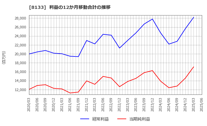 8133 伊藤忠エネクス(株): 利益の12か月移動合計の推移
