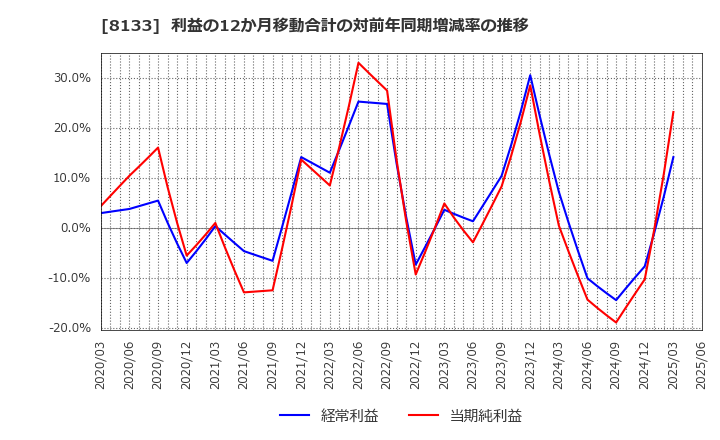 8133 伊藤忠エネクス(株): 利益の12か月移動合計の対前年同期増減率の推移