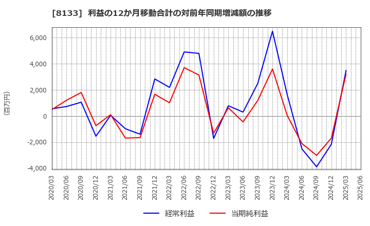 8133 伊藤忠エネクス(株): 利益の12か月移動合計の対前年同期増減額の推移