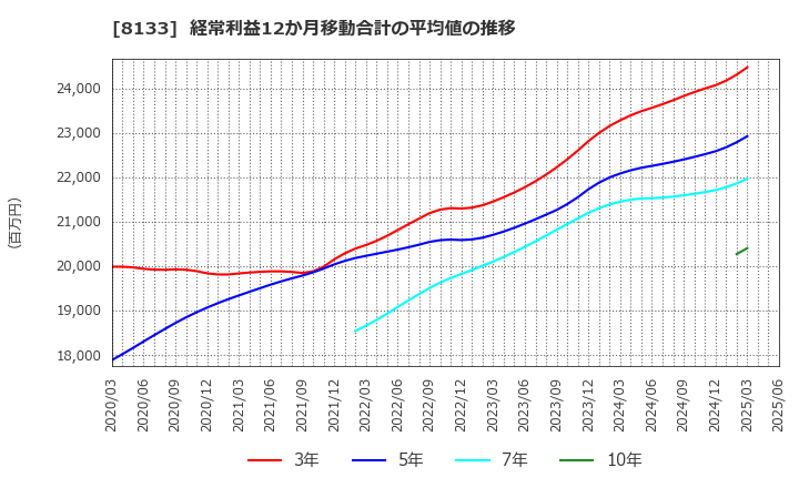8133 伊藤忠エネクス(株): 経常利益12か月移動合計の平均値の推移