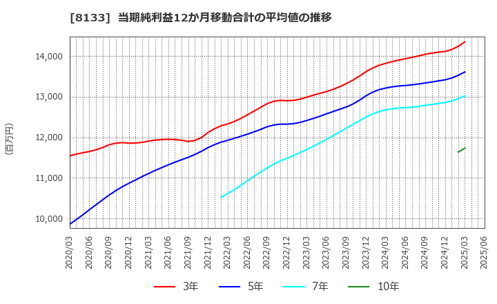 8133 伊藤忠エネクス(株): 当期純利益12か月移動合計の平均値の推移