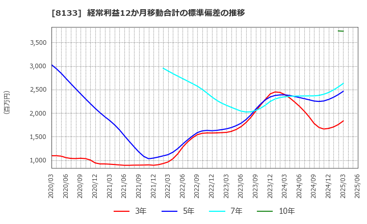 8133 伊藤忠エネクス(株): 経常利益12か月移動合計の標準偏差の推移