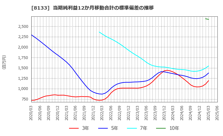 8133 伊藤忠エネクス(株): 当期純利益12か月移動合計の標準偏差の推移