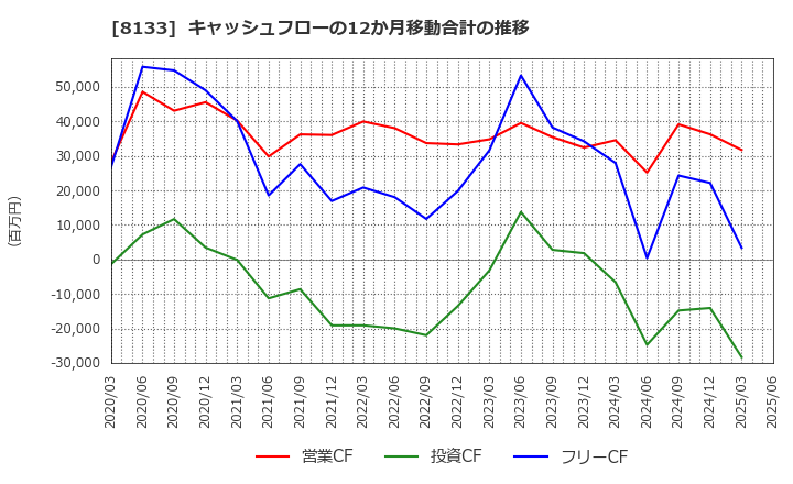 8133 伊藤忠エネクス(株): キャッシュフローの12か月移動合計の推移