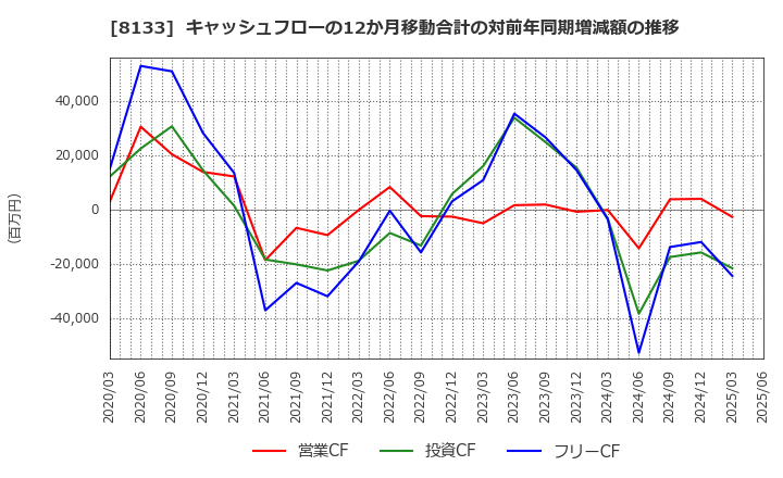 8133 伊藤忠エネクス(株): キャッシュフローの12か月移動合計の対前年同期増減額の推移