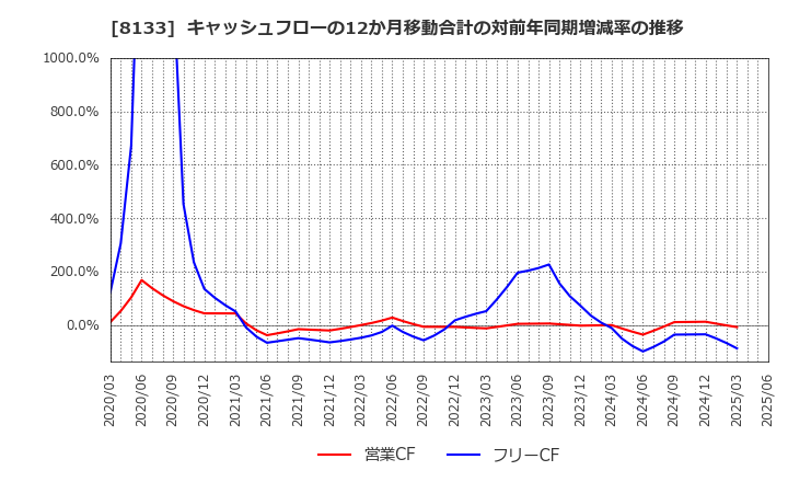 8133 伊藤忠エネクス(株): キャッシュフローの12か月移動合計の対前年同期増減率の推移