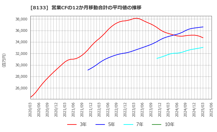 8133 伊藤忠エネクス(株): 営業CFの12か月移動合計の平均値の推移