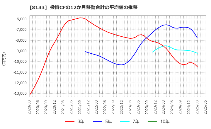 8133 伊藤忠エネクス(株): 投資CFの12か月移動合計の平均値の推移