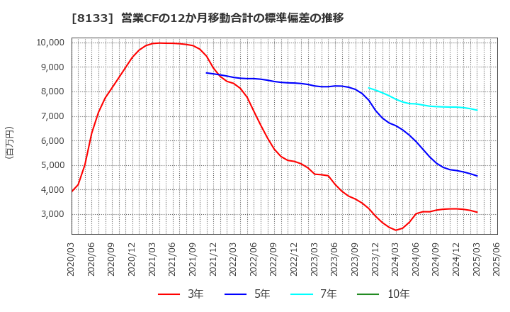 8133 伊藤忠エネクス(株): 営業CFの12か月移動合計の標準偏差の推移
