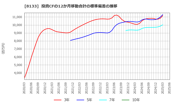 8133 伊藤忠エネクス(株): 投資CFの12か月移動合計の標準偏差の推移