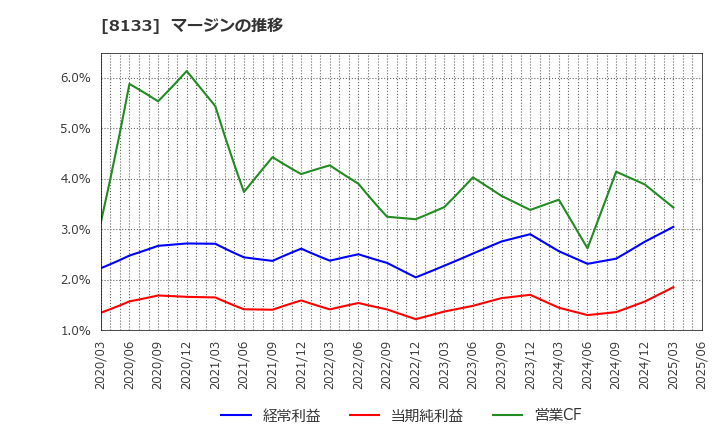 8133 伊藤忠エネクス(株): マージンの推移