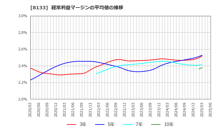 8133 伊藤忠エネクス(株): 経常利益マージンの平均値の推移