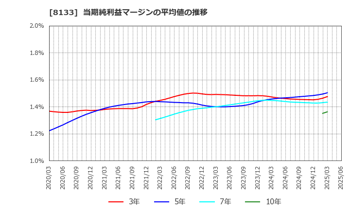 8133 伊藤忠エネクス(株): 当期純利益マージンの平均値の推移