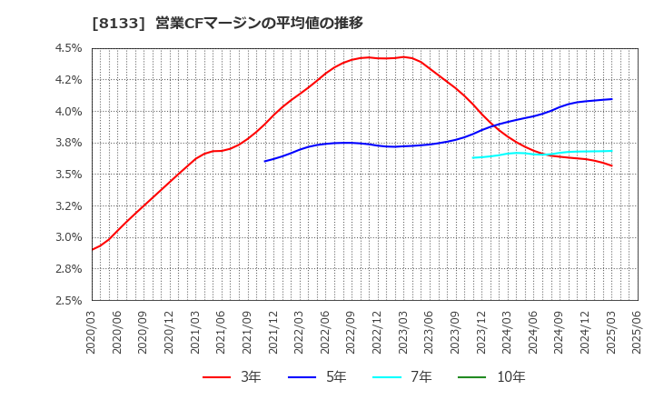 8133 伊藤忠エネクス(株): 営業CFマージンの平均値の推移