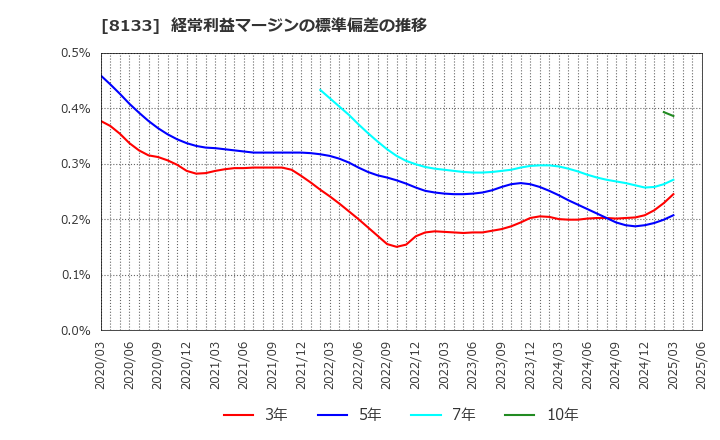 8133 伊藤忠エネクス(株): 経常利益マージンの標準偏差の推移