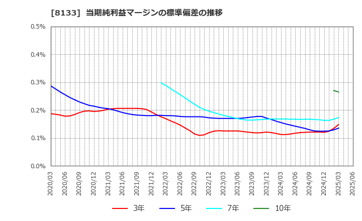8133 伊藤忠エネクス(株): 当期純利益マージンの標準偏差の推移
