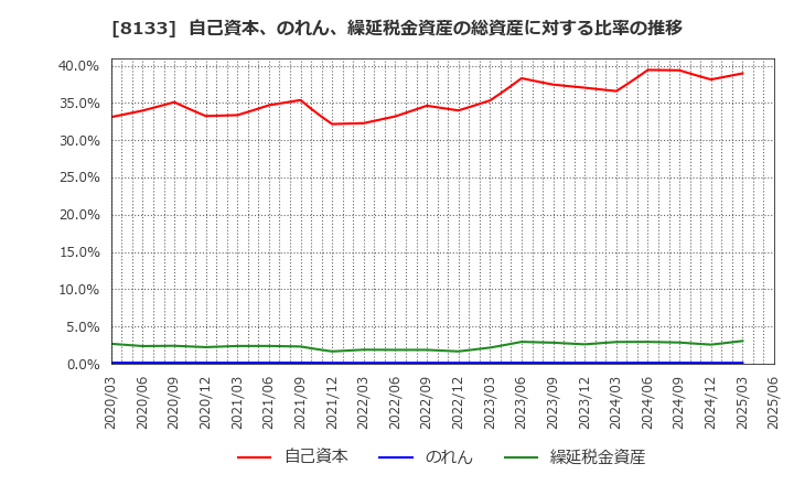 8133 伊藤忠エネクス(株): 自己資本、のれん、繰延税金資産の総資産に対する比率の推移