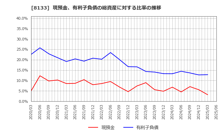 8133 伊藤忠エネクス(株): 現預金、有利子負債の総資産に対する比率の推移