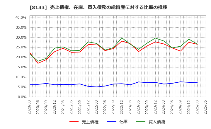 8133 伊藤忠エネクス(株): 売上債権、在庫、買入債務の総資産に対する比率の推移