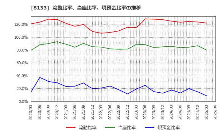 8133 伊藤忠エネクス(株): 流動比率、当座比率、現預金比率の推移