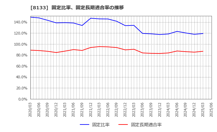 8133 伊藤忠エネクス(株): 固定比率、固定長期適合率の推移
