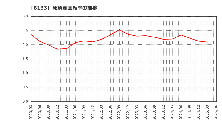8133 伊藤忠エネクス(株): 総資産回転率の推移