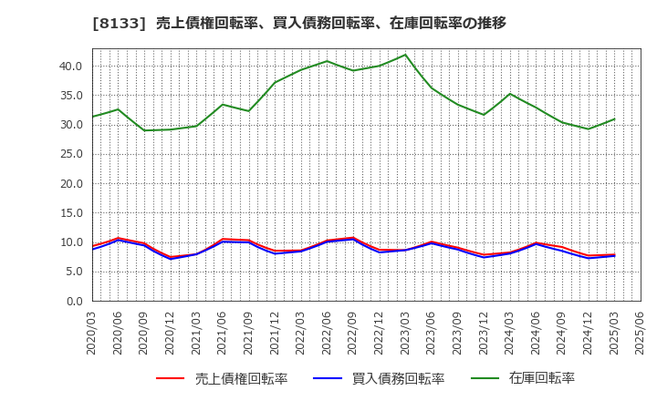 8133 伊藤忠エネクス(株): 売上債権回転率、買入債務回転率、在庫回転率の推移