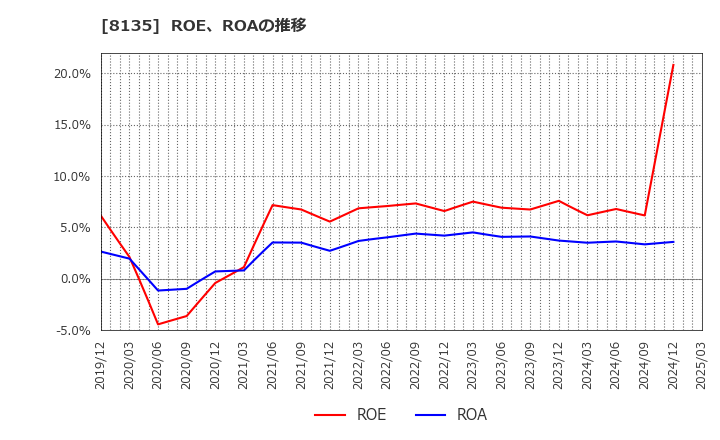 8135 ゼット(株): ROE、ROAの推移