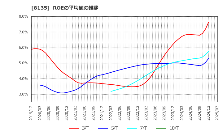 8135 ゼット(株): ROEの平均値の推移